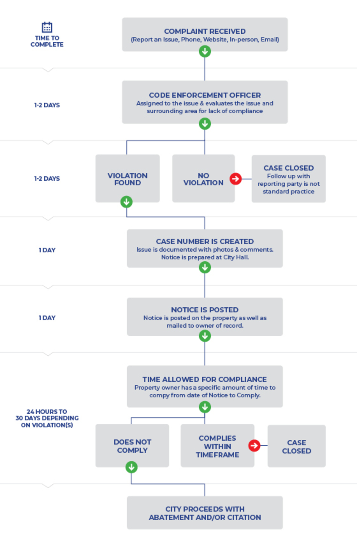 Code Enforcement Process