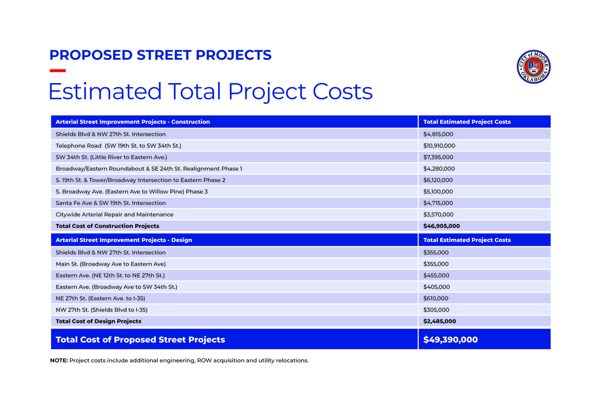 table format of street projects and their costs