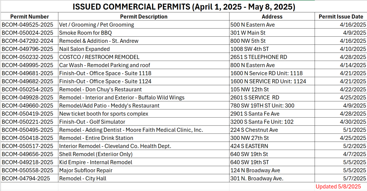 Commercial Construction Permits