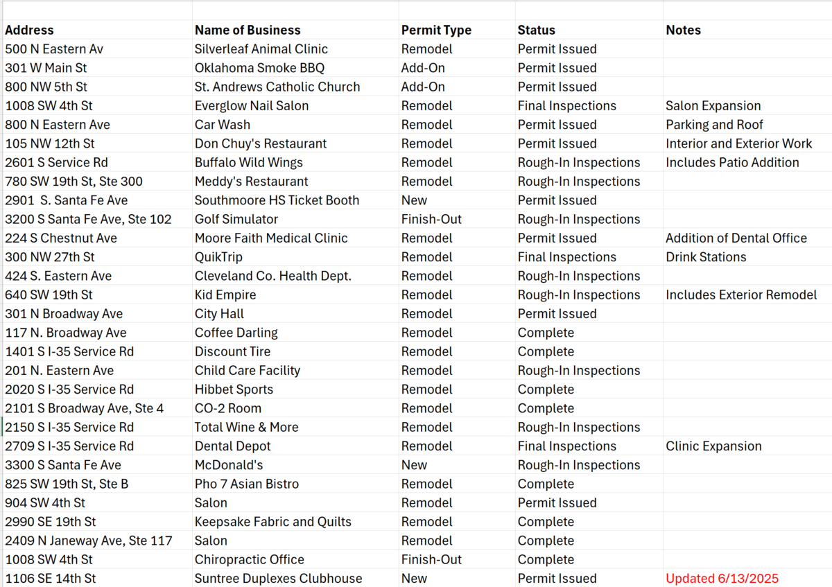 Commercial Construction Permits