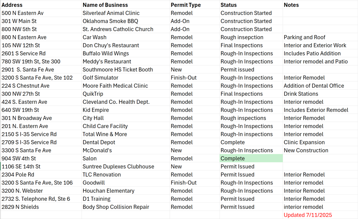 Commercial Construction Permits