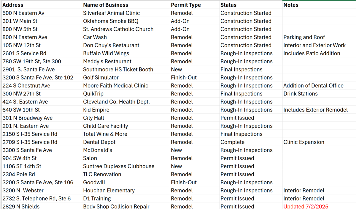 Commercial Construction Permits