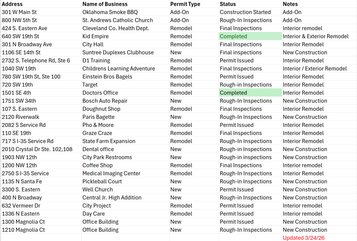 Commercial Construction List