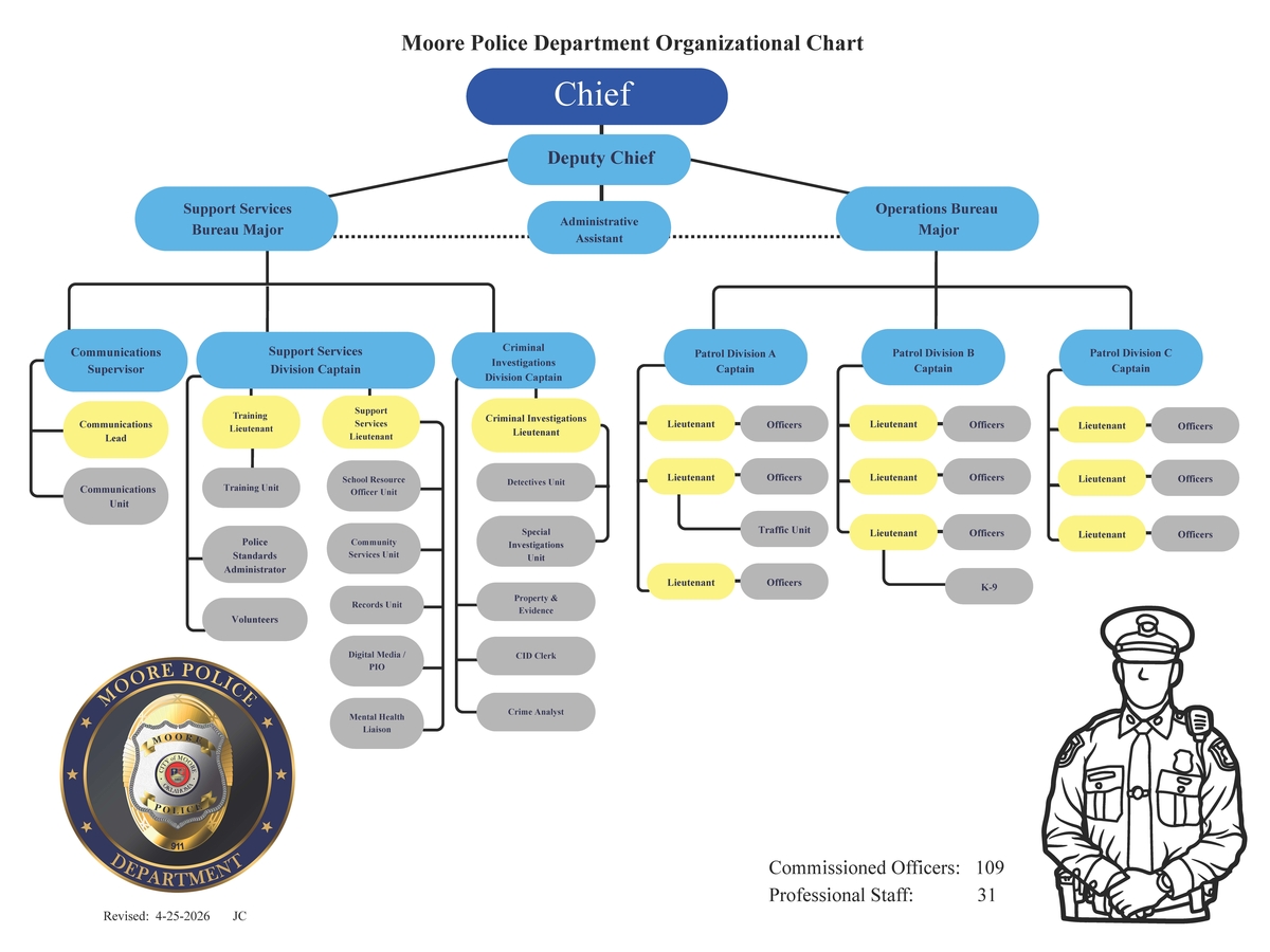 MPD Org Chart
