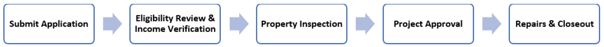 Application Review Process