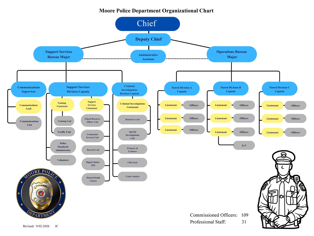 Moore Police Department Organizational Chart